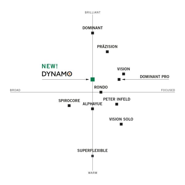Thomastik Vision Viola